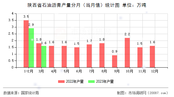 陕西省石油沥青产量分月（当月值）统计图