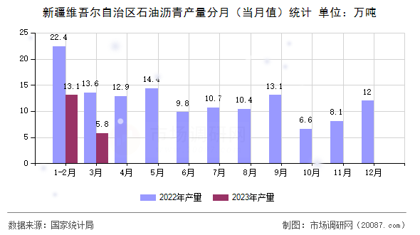 新疆维吾尔自治区石油沥青产量分月(当月值)统计 新疆维吾尔自治区石油沥青产量分月(当月值)统计