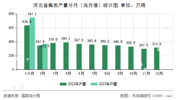 河北省焦炭产量分月(当月值)统计图 河北省焦炭产量分月(当月值)统计图