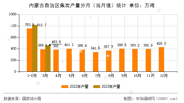 内蒙古自治区焦炭产量分月（当月值）统计