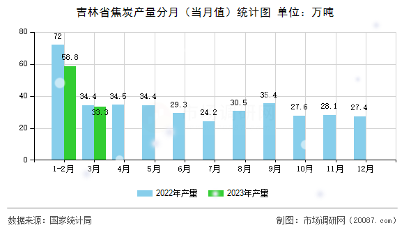吉林省焦炭产量分月（当月值）统计图