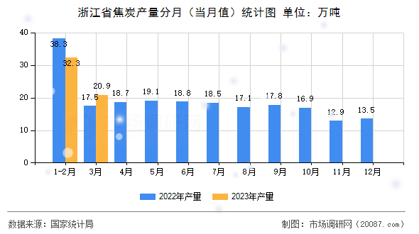 浙江省焦炭产量分月（当月值）统计图