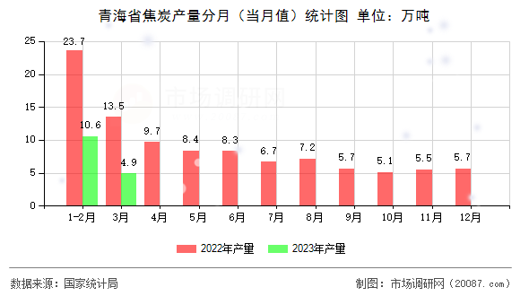 青海省焦炭产量分月（当月值）统计图