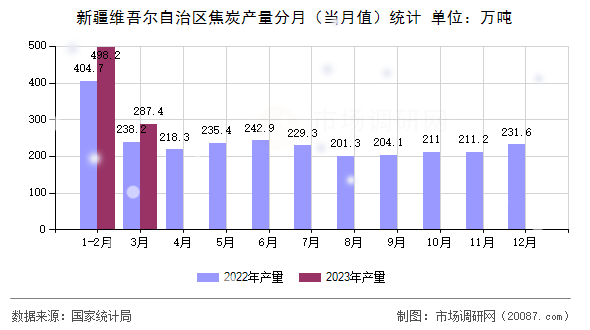 新疆维吾尔自治区焦炭产量分月（当月值）统计