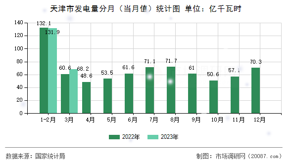 天津市发电量分月(当月值)统计图 天津市发电量分月(当月值)统计图