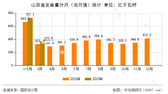 山西省发电量分月(当月值)统计 山西省发电量分月(当月值)统计