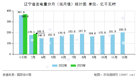 辽宁省发电量分月（当月值）统计图