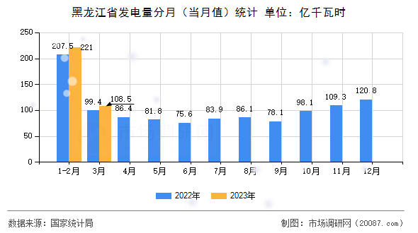 黑龙江省发电量分月(当月值)统计 黑龙江省发电量分月(当月值)统计
