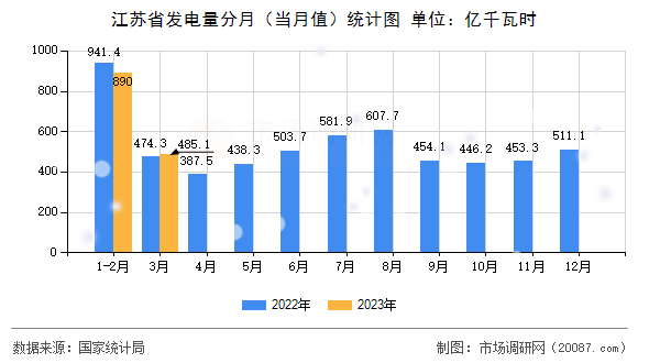 江苏省发电量分月(当月值)统计图 江苏省发电量分月(当月值)统计图
