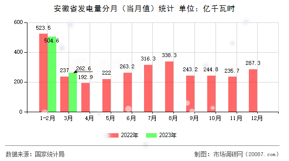 安徽省发电量分月（当月值）统计