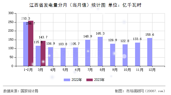 江西省发电量分月(当月值)统计图 江西省发电量分月(当月值)统计图