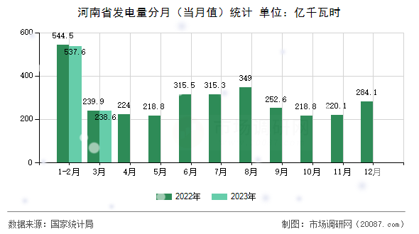 河南省发电量分月（当月值）统计