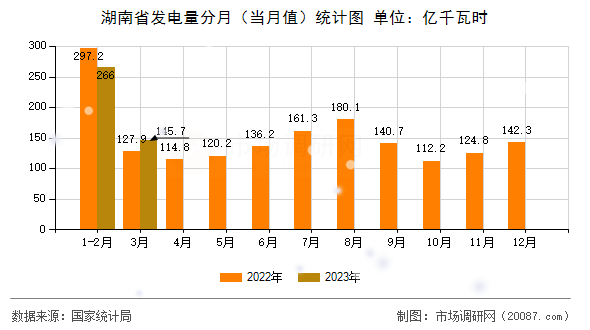 湖南省发电量分月(当月值)统计图 湖南省发电量分月(当月值)统计图