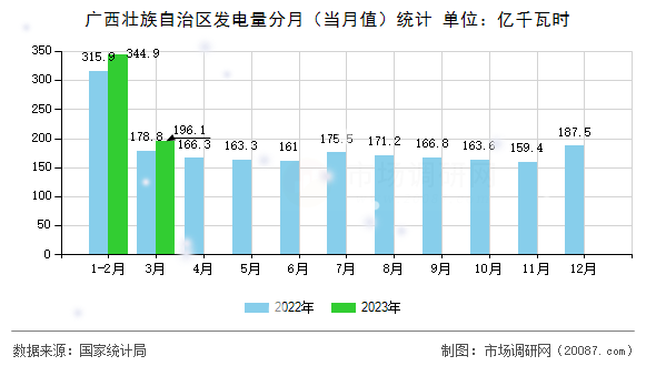 广西壮族自治区发电量分月（当月值）统计