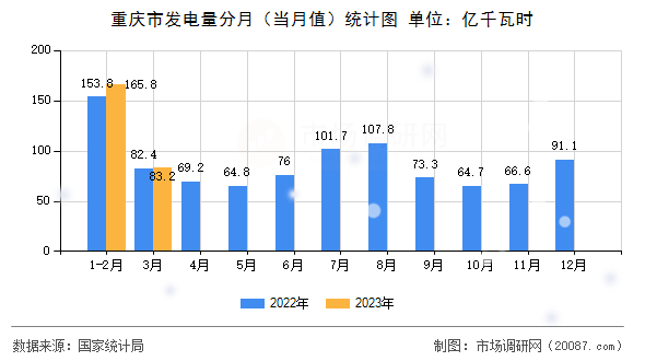 重庆市发电量分月（当月值）统计图
