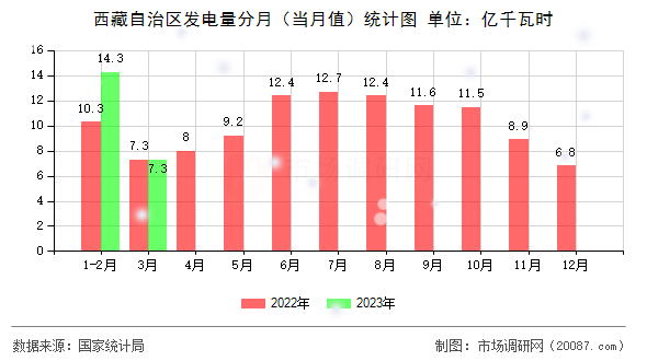 西藏自治区发电量分月（当月值）统计图