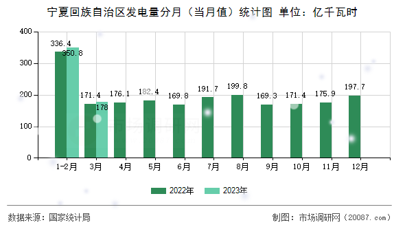 宁夏回族自治区发电量分月（当月值）统计图