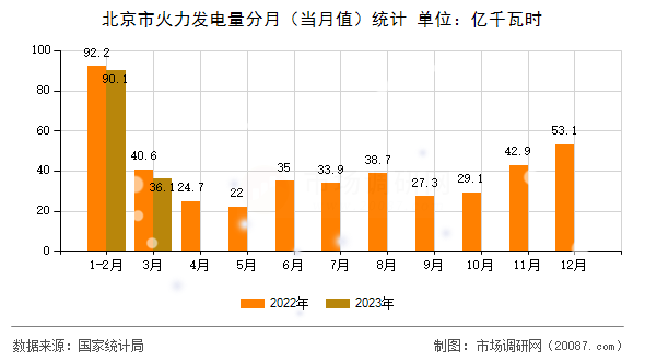北京市火力发电量分月（当月值）统计