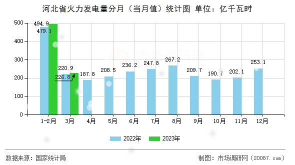 河北省火力发电量分月（当月值）统计图