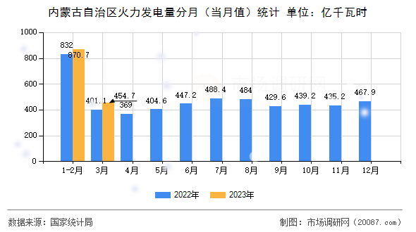 内蒙古自治区火力发电量分月（当月值）统计