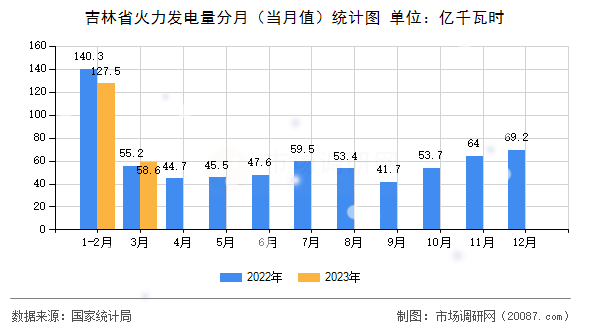 吉林省火力发电量分月（当月值）统计图