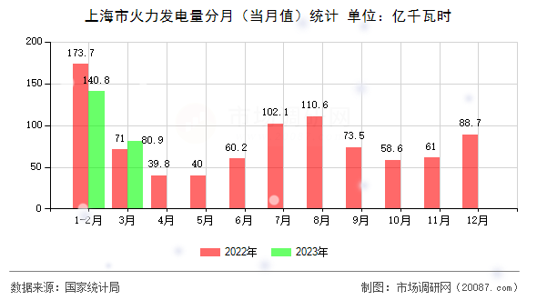上海市火力发电量分月(当月值)统计 上海市火力发电量分月(当月值)统计