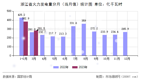浙江省火力发电量分月(当月值)统计图 浙江省火力发电量分月(当月值)统计图