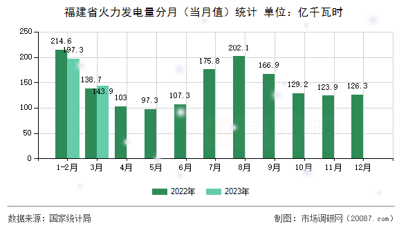 福建省火力发电量分月（当月值）统计