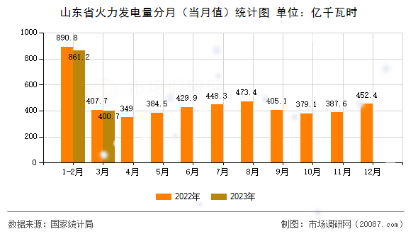 山东省火力发电量分月（当月值）统计图
