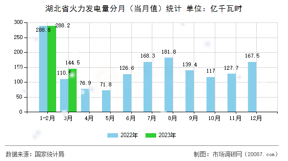 湖北省火力发电量分月（当月值）统计