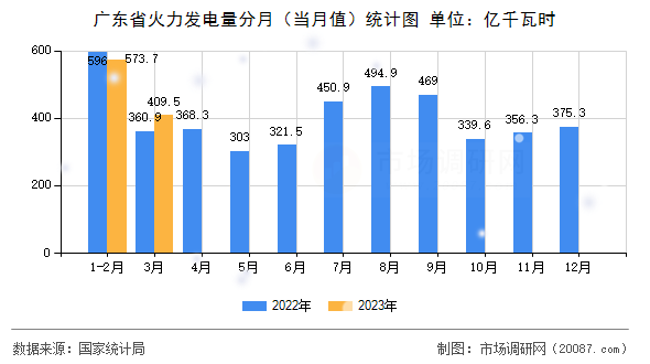 广东省火力发电量分月（当月值）统计图