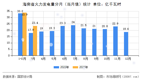 海南省火力发电量分月(当月值)统计 海南省火力发电量分月(当月值)统计