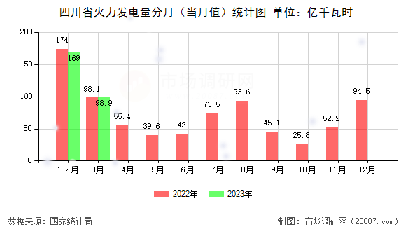 四川省火力发电量分月（当月值）统计图