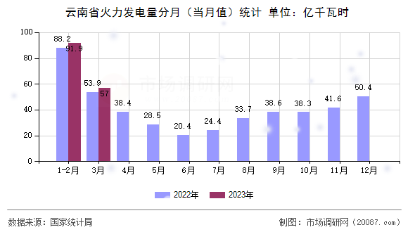 云南省火力发电量分月（当月值）统计