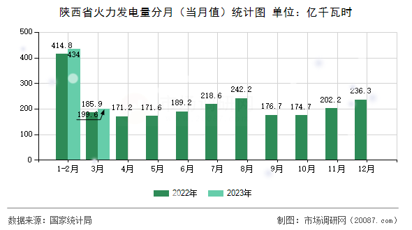 陕西省火力发电量分月（当月值）统计图