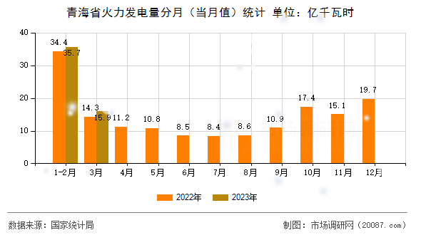 青海省火力发电量分月（当月值）统计