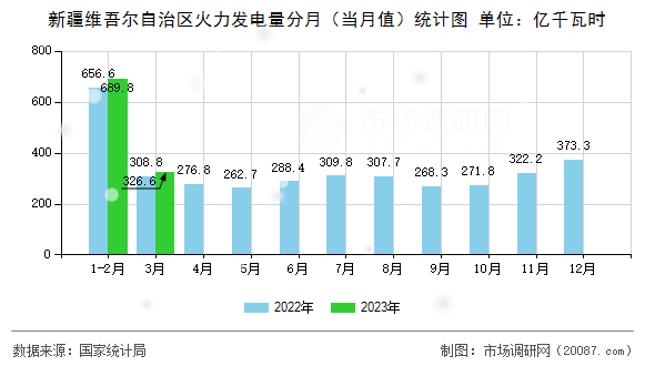 新疆维吾尔自治区火力发电量分月（当月值）统计图