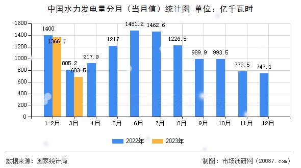 中国水力发电量分月（当月值）统计图