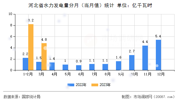 河北省水力发电量分月（当月值）统计
