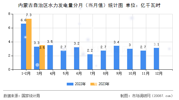 内蒙古自治区水力发电量分月(当月值)统计图 内蒙古自治区水力发电量分月(当月值)统计图