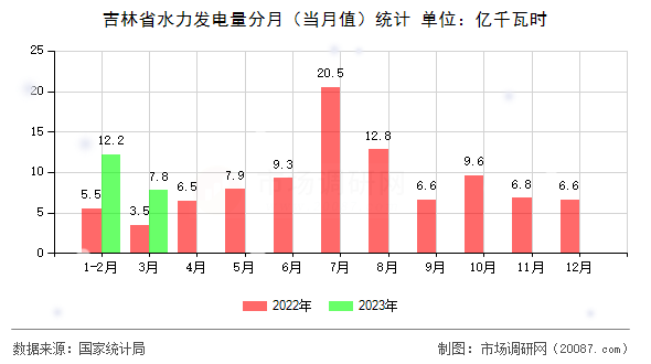 吉林省水力发电量分月(当月值)统计 吉林省水力发电量分月(当月值)统计