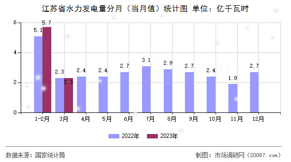 江苏省水力发电量分月（当月值）统计图