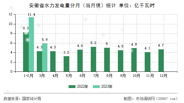 安徽省水力发电量分月（当月值）统计