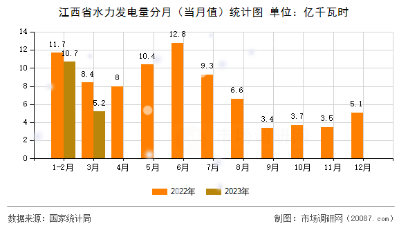 江西省水力发电量分月（当月值）统计图