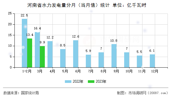 河南省水力发电量分月（当月值）统计