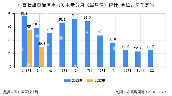 广西壮族自治区水力发电量分月(当月值)统计 广西壮族自治区水力发电量分月(当月值)统计
