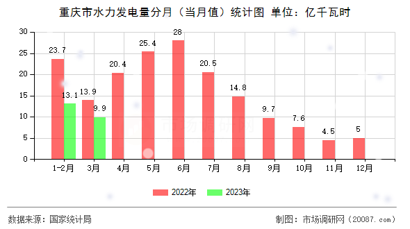 重庆市水力发电量分月（当月值）统计图