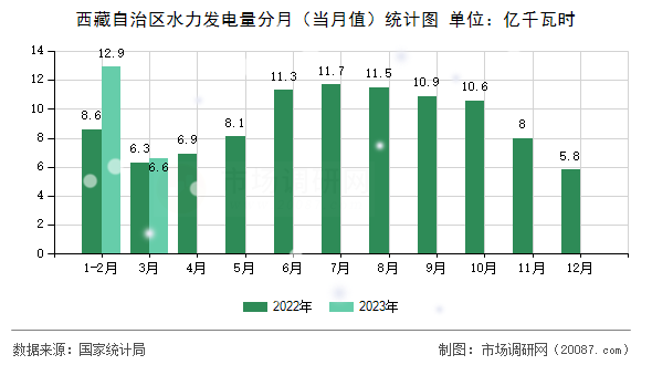 西藏自治区水力发电量分月(当月值)统计图 西藏自治区水力发电量分月(当月值)统计图