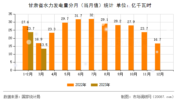 甘肃省水力发电量分月（当月值）统计