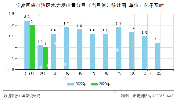 宁夏回族自治区水力发电量分月(当月值)统计图 宁夏回族自治区水力发电量分月(当月值)统计图